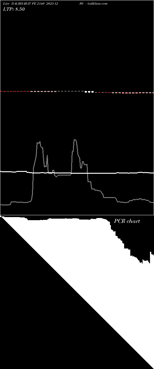  option chart DALBHARAT PE 2140 2025-12-30 