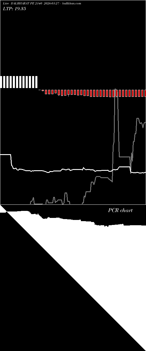  option chart DALBHARAT PE 2140 2026-01-27 