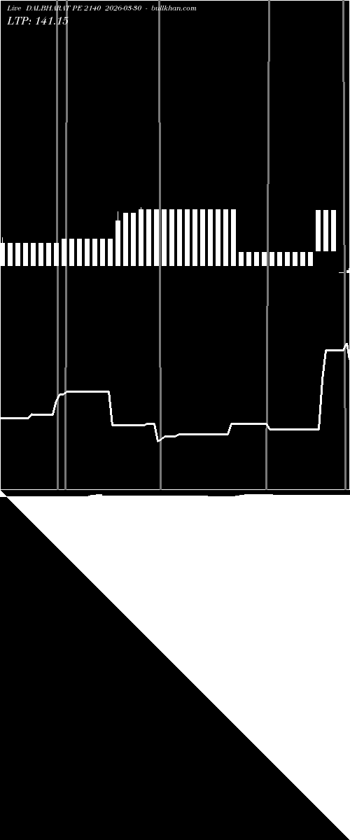  option chart DALBHARAT PE 2140 2026-03-30 