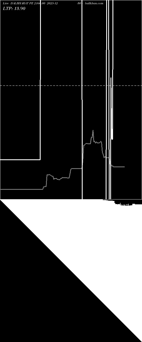  option chart DALBHARAT PE 2160.00 2025-12-30 