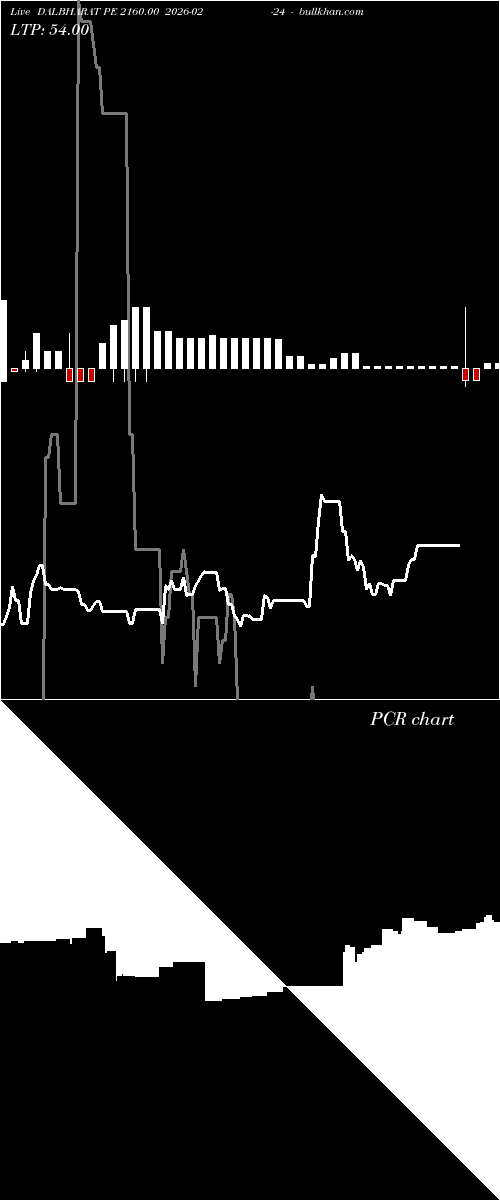  option chart DALBHARAT PE 2160.00 2026-02-24 