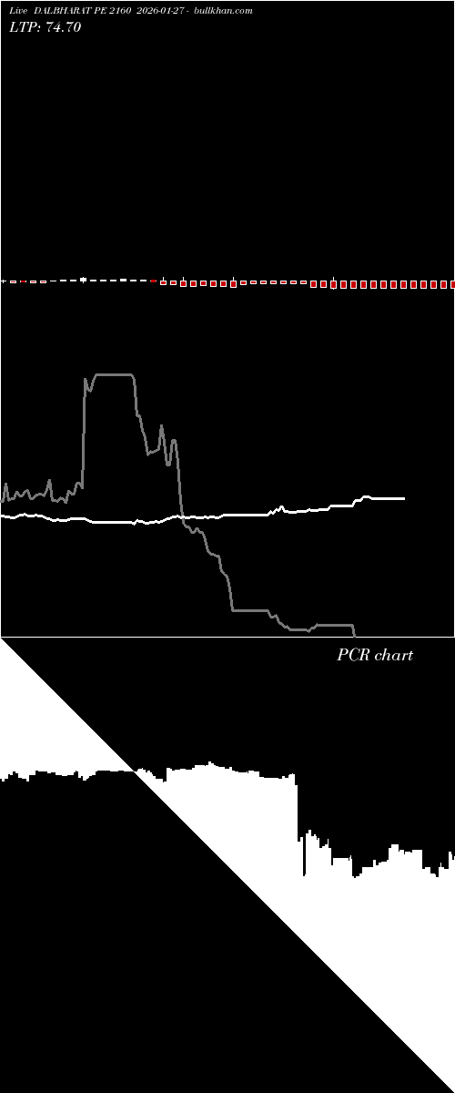  option chart DALBHARAT PE 2160 2026-01-27 