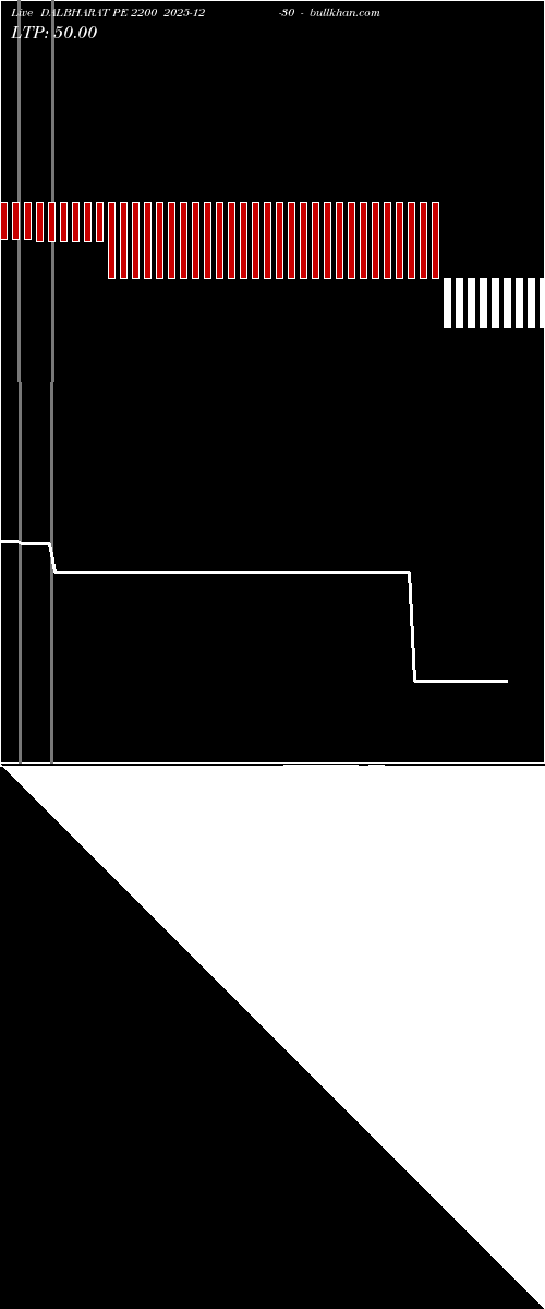  option chart DALBHARAT PE 2200 2025-12-30 