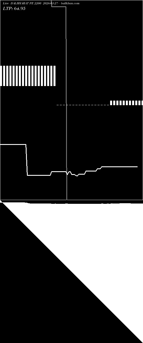  option chart DALBHARAT PE 2200 2026-01-27 