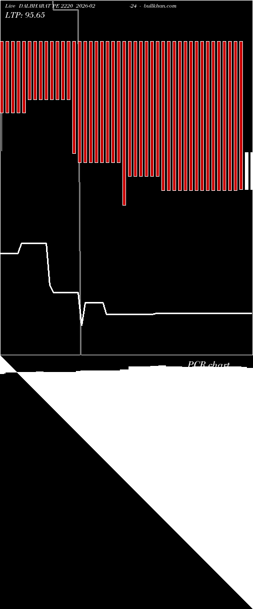  option chart DALBHARAT PE 2220 2026-02-24 