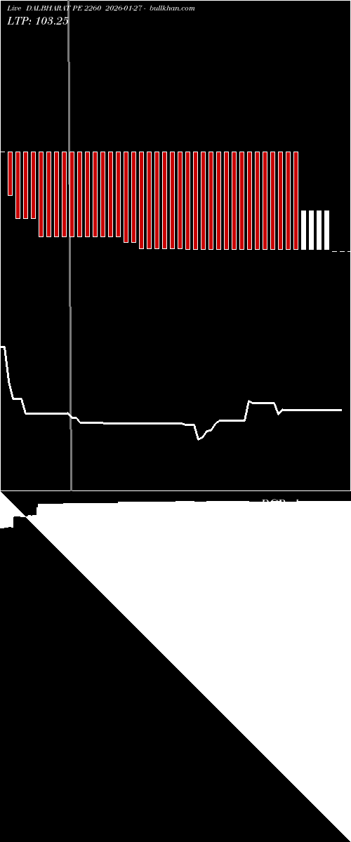  option chart DALBHARAT PE 2260 2026-01-27 