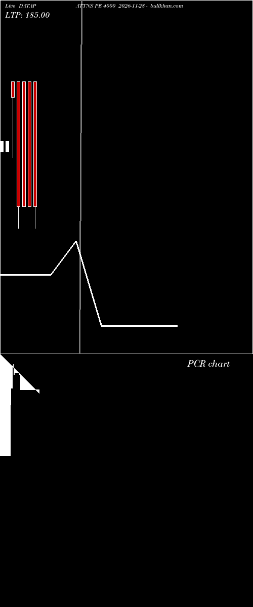  option chart DATAPATTNS PE 4000 2026-11-23 