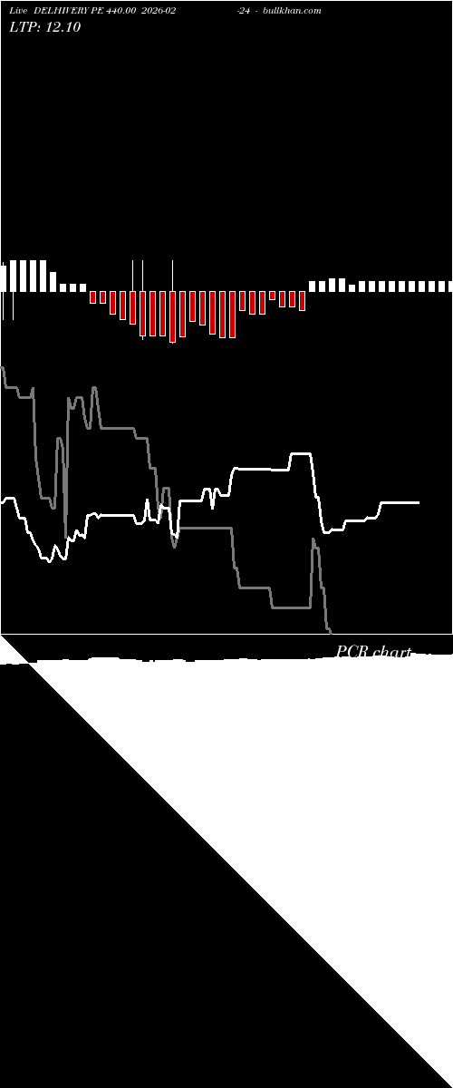  option chart DELHIVERY PE 440.00 2026-02-24 
