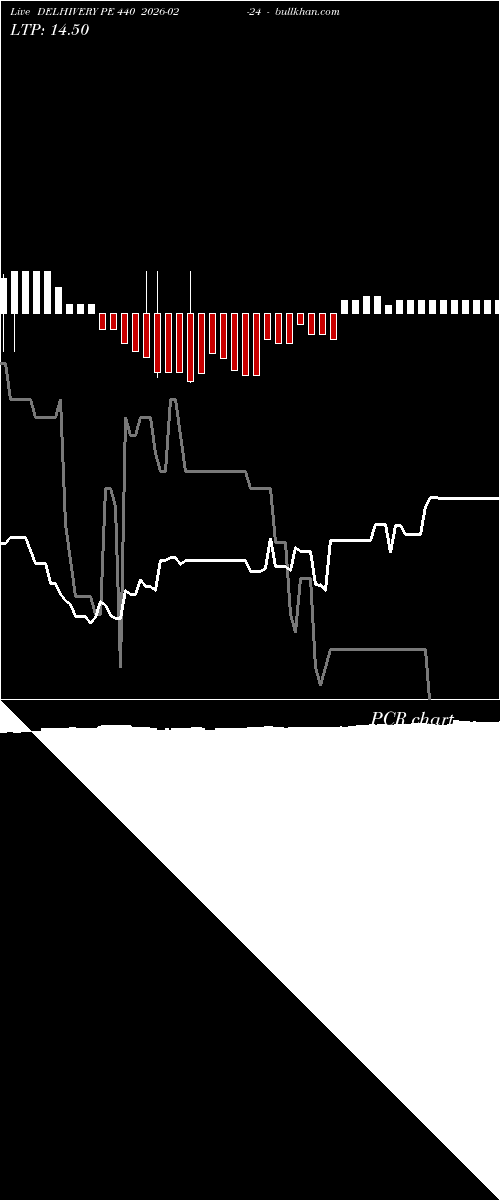  option chart DELHIVERY PE 440 2026-02-24 