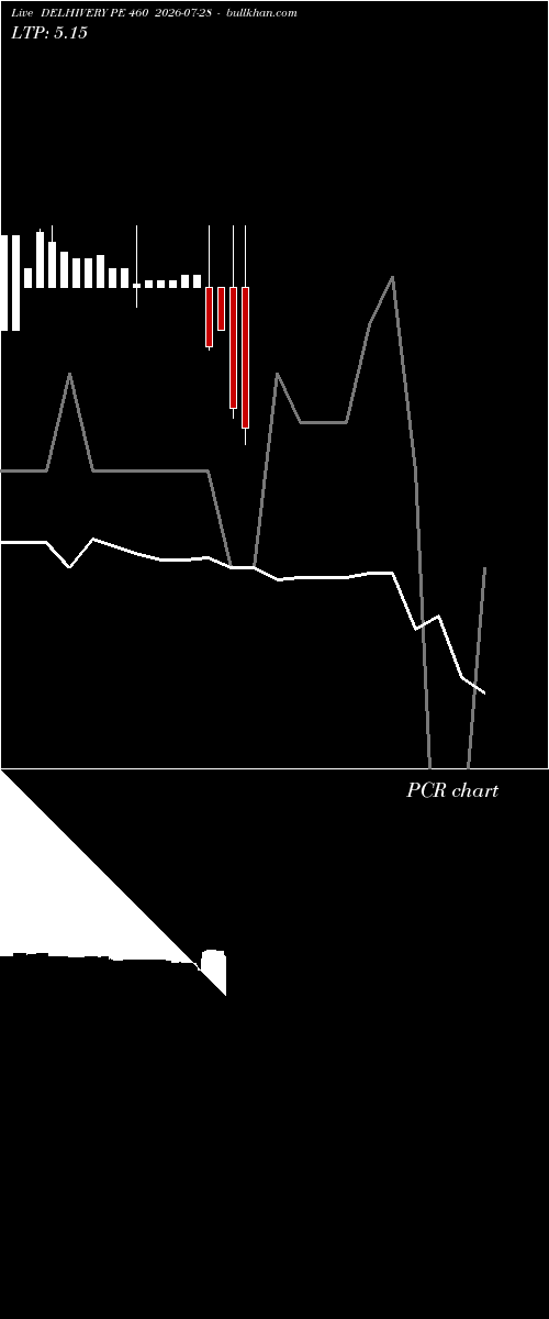  option chart DELHIVERY PE 460 2026-07-28 
