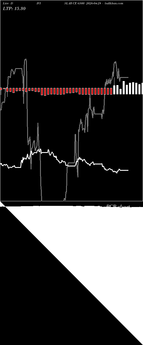  option chart DIVISLAB CE 6500 2026-04-28 