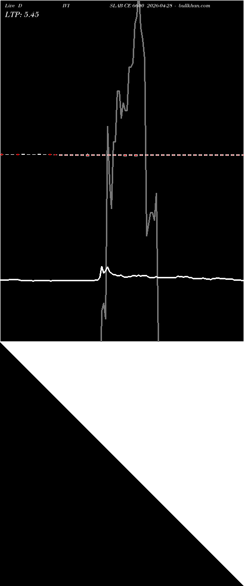  option chart DIVISLAB CE 6600 2026-04-28 