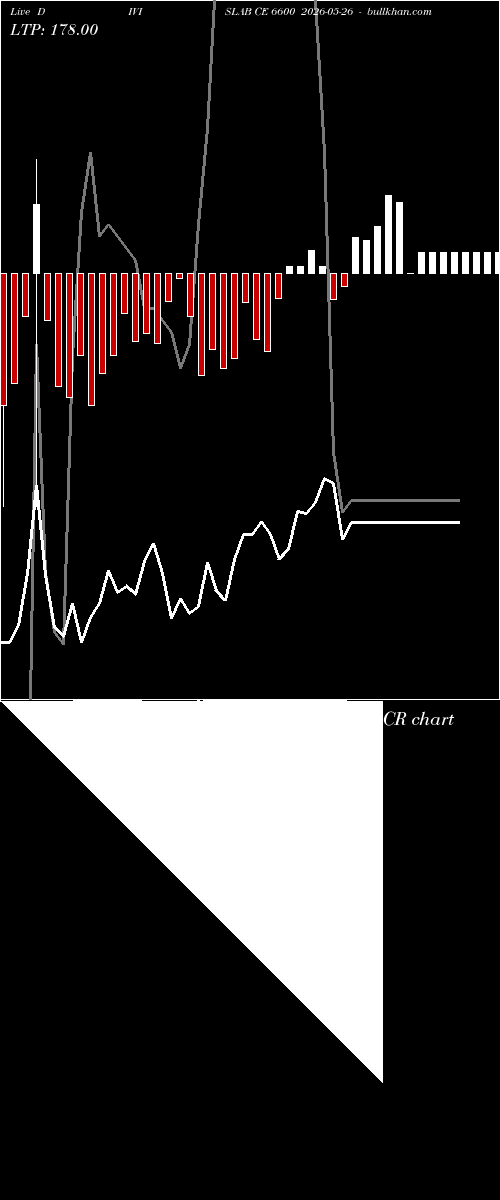  option chart DIVISLAB CE 6600 2026-05-26 