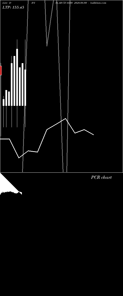  option chart DIVISLAB CE 6600 2026-06-30 