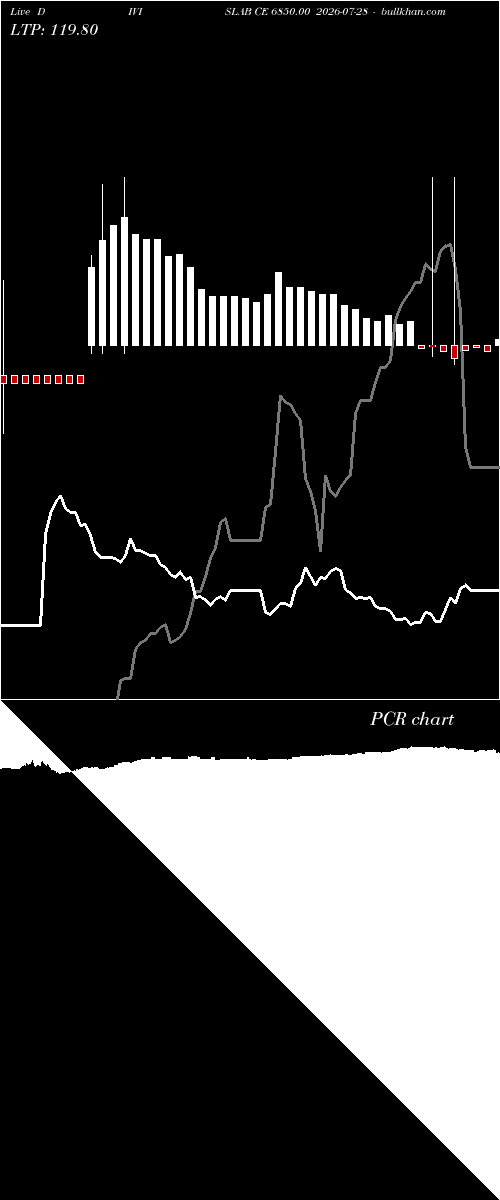  option chart DIVISLAB CE 6850.00 2026-07-28 