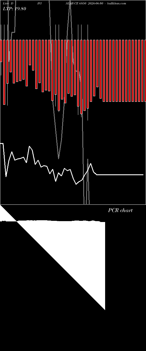  option chart DIVISLAB CE 6850 2026-06-30 