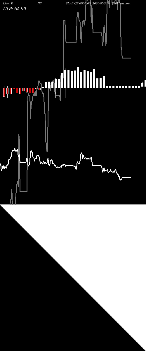  option chart DIVISLAB CE 6900.00 2026-05-26 