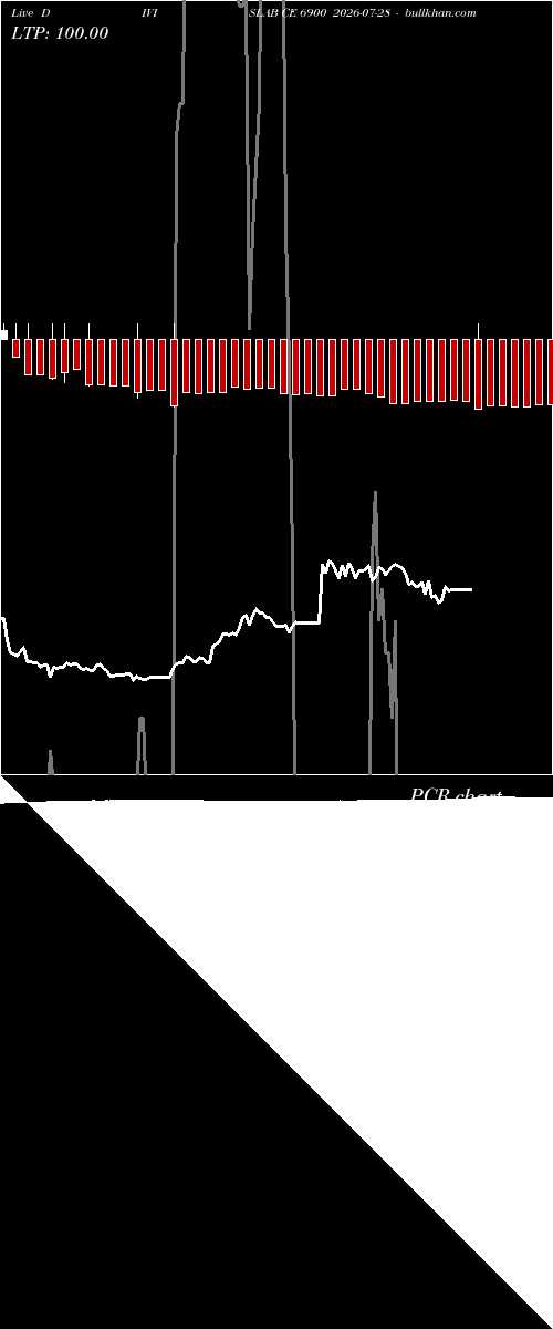  option chart DIVISLAB CE 6900 2026-07-28 