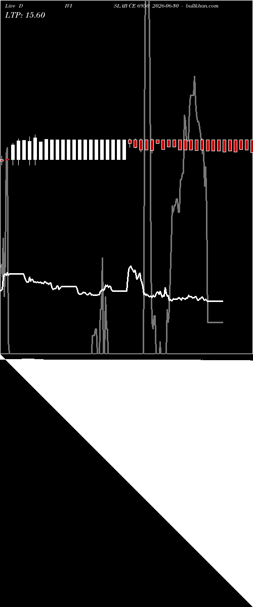  option chart DIVISLAB CE 6950 2026-06-30 