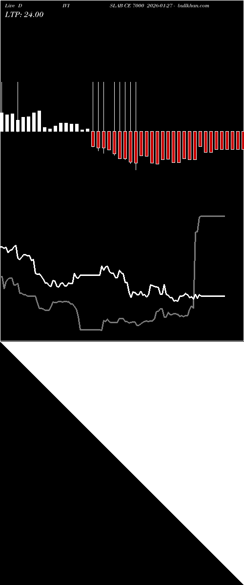  option chart DIVISLAB CE 7000 2026-01-27 