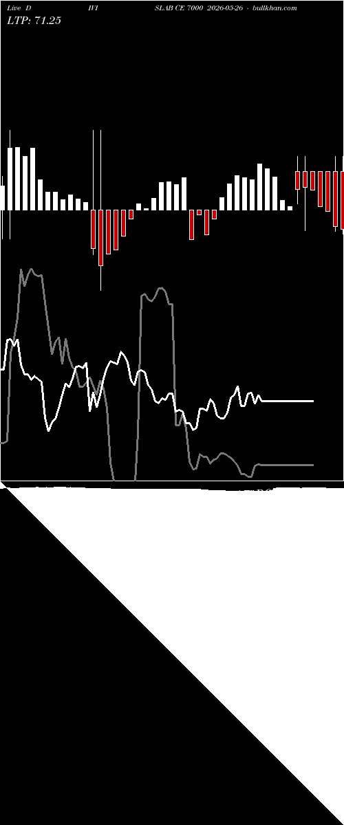  option chart DIVISLAB CE 7000 2026-05-26 