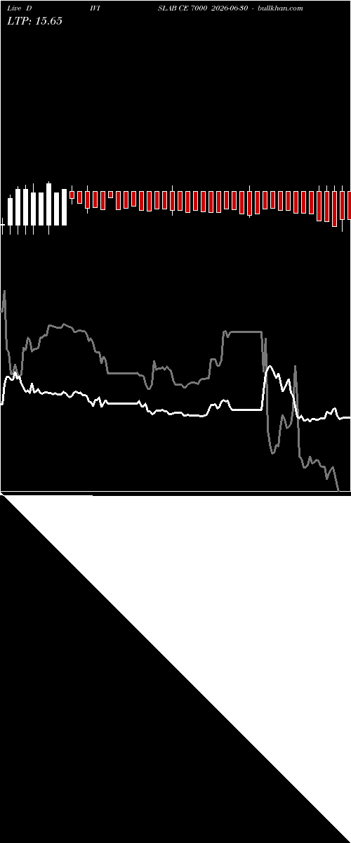  option chart DIVISLAB CE 7000 2026-06-30 