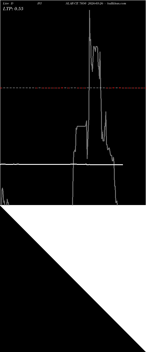  option chart DIVISLAB CE 7050 2026-05-26 