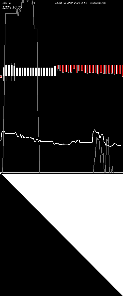  option chart DIVISLAB CE 7050 2026-06-30 