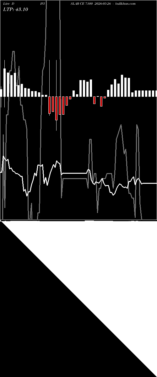  option chart DIVISLAB CE 7100 2026-05-26 
