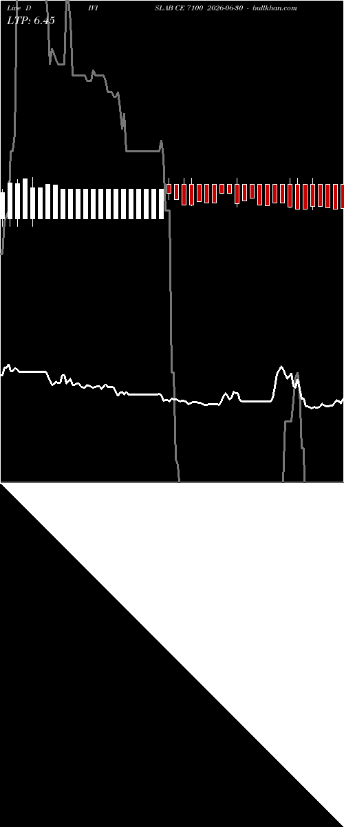  option chart DIVISLAB CE 7100 2026-06-30 
