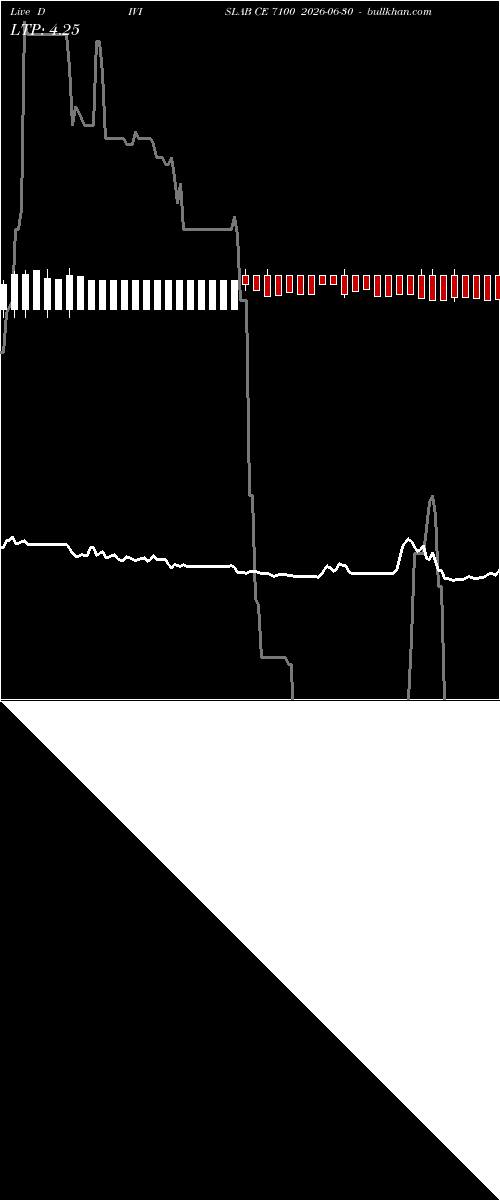  option chart DIVISLAB CE 7100 2026-06-30 