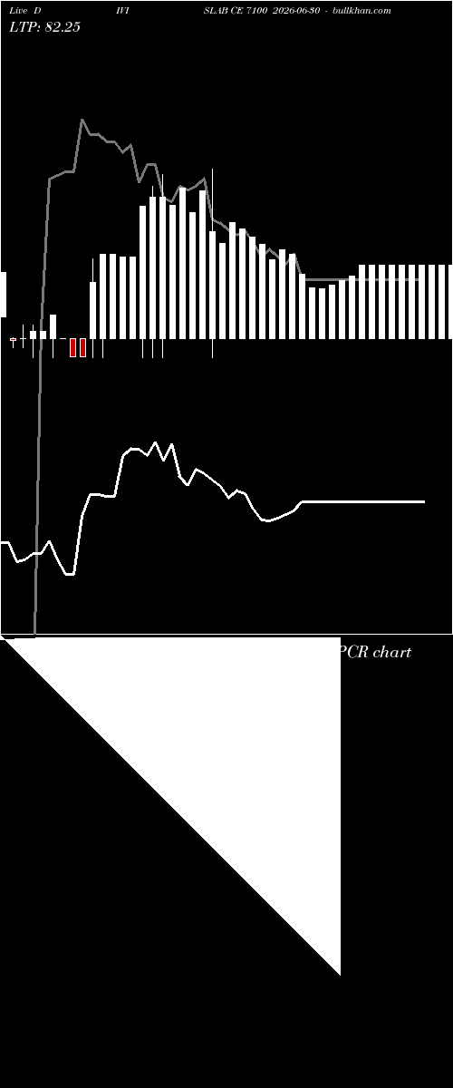  option chart DIVISLAB CE 7100 2026-06-30 