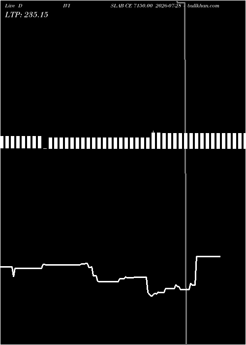  option chart DIVISLAB CE 7150.00 2026-07-28 
