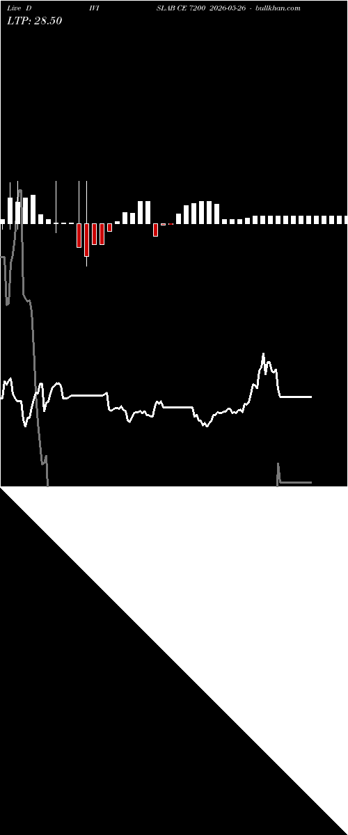  option chart DIVISLAB CE 7200 2026-05-26 