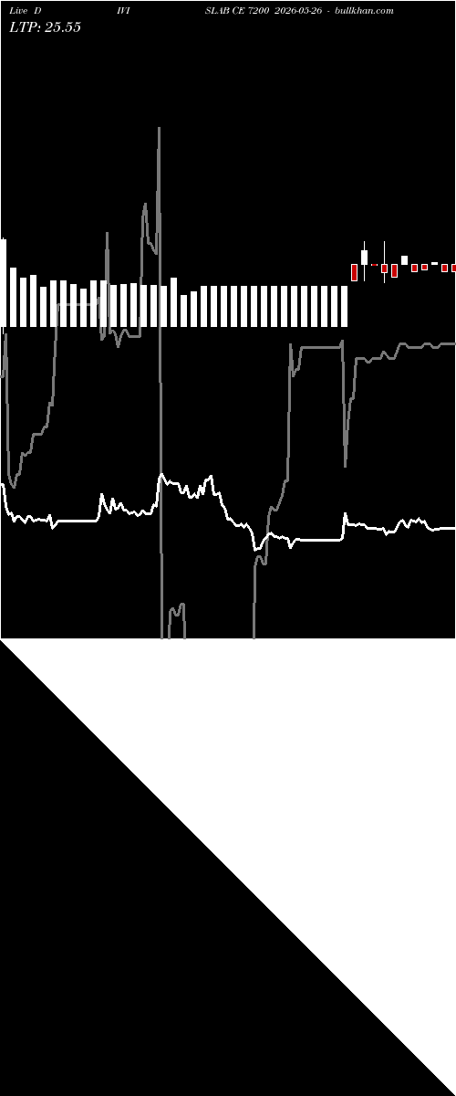  option chart DIVISLAB CE 7200 2026-05-26 