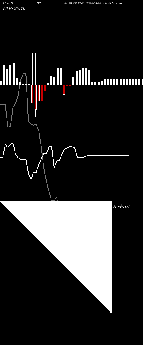  option chart DIVISLAB CE 7200 2026-05-26 