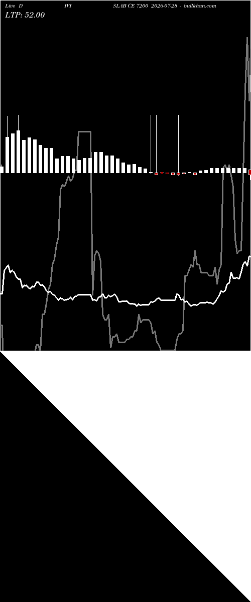  option chart DIVISLAB CE 7200 2026-07-28 