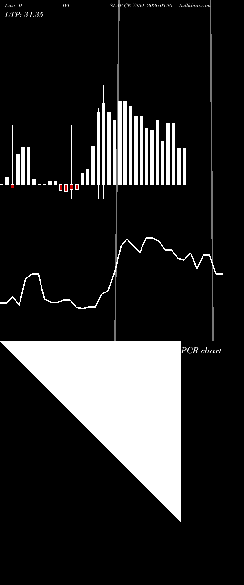  option chart DIVISLAB CE 7250 2026-05-26 