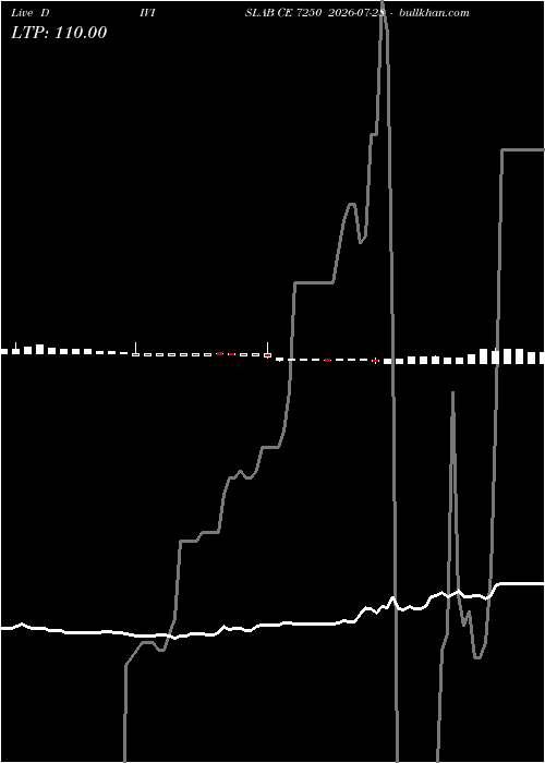 option chart DIVISLAB CE 7250 2026-07-28 