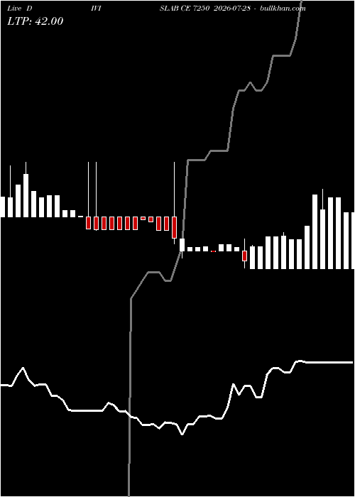  option chart DIVISLAB CE 7250 2026-07-28 