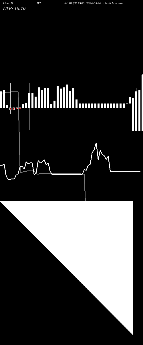  option chart DIVISLAB CE 7300 2026-05-26 