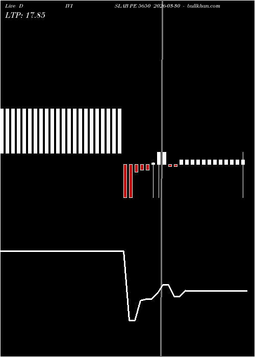  option chart DIVISLAB PE 5650 2026-03-30 