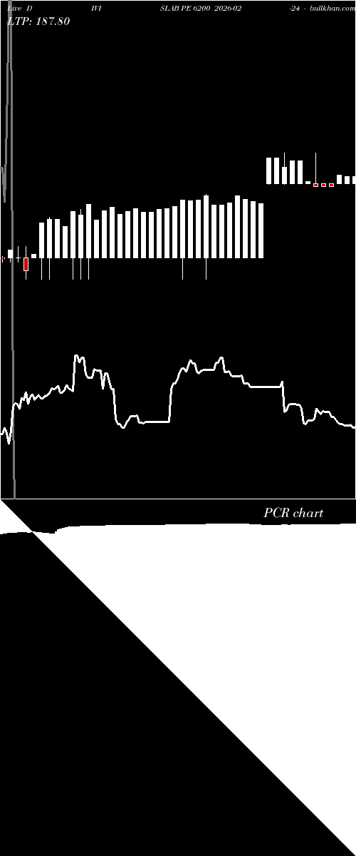  option chart DIVISLAB PE 6200 2026-02-24 