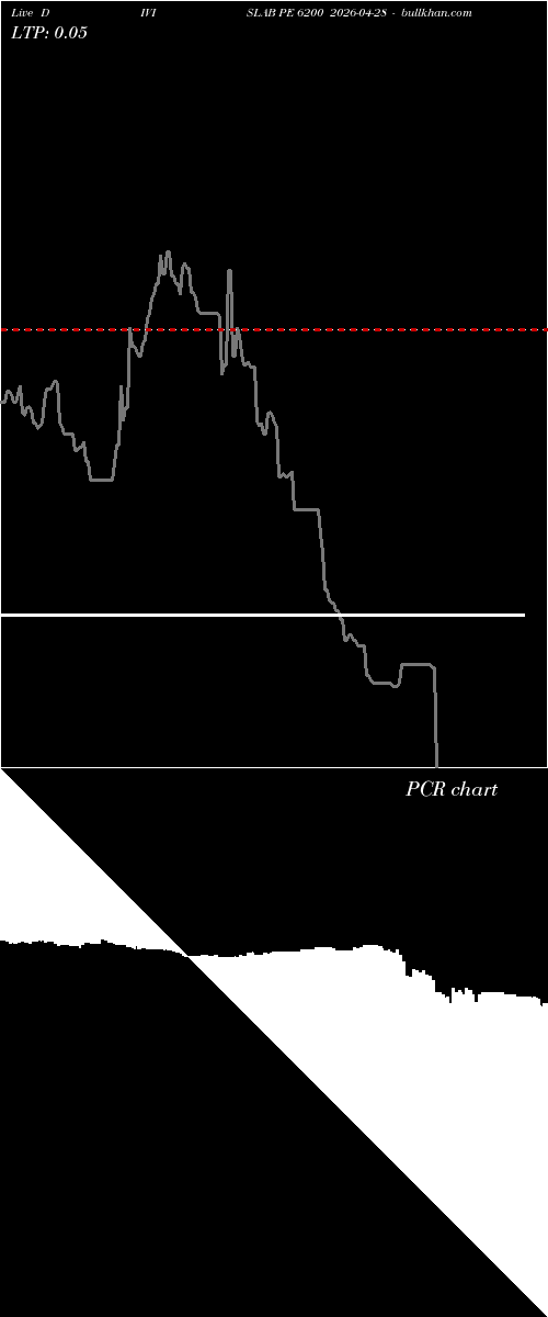  option chart DIVISLAB PE 6200 2026-04-28 