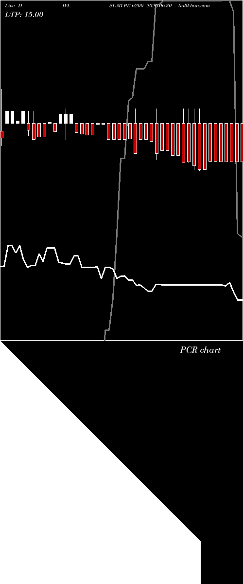  option chart DIVISLAB PE 6200 2026-06-30 