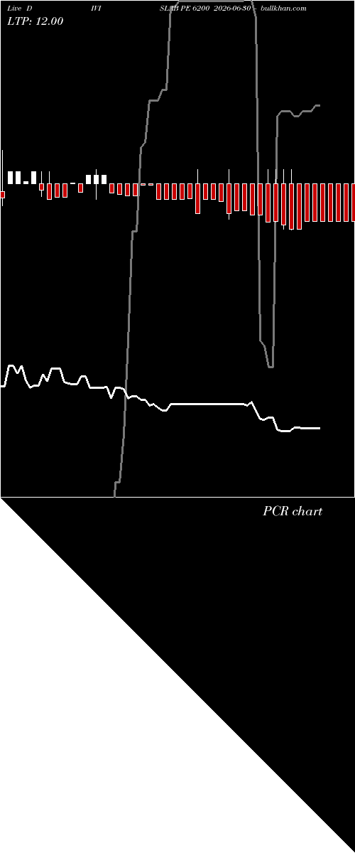  option chart DIVISLAB PE 6200 2026-06-30 