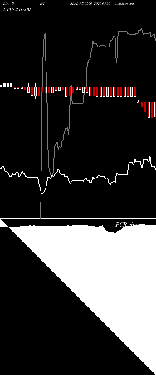  option chart DIVISLAB PE 6500 2026-03-30 
