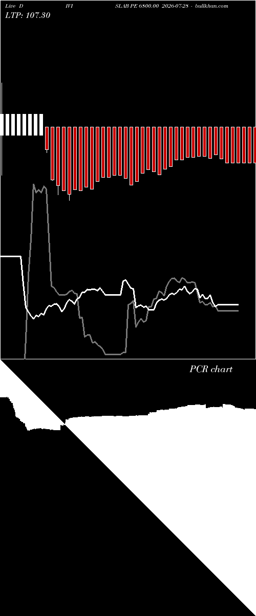  option chart DIVISLAB PE 6800.00 2026-07-28 