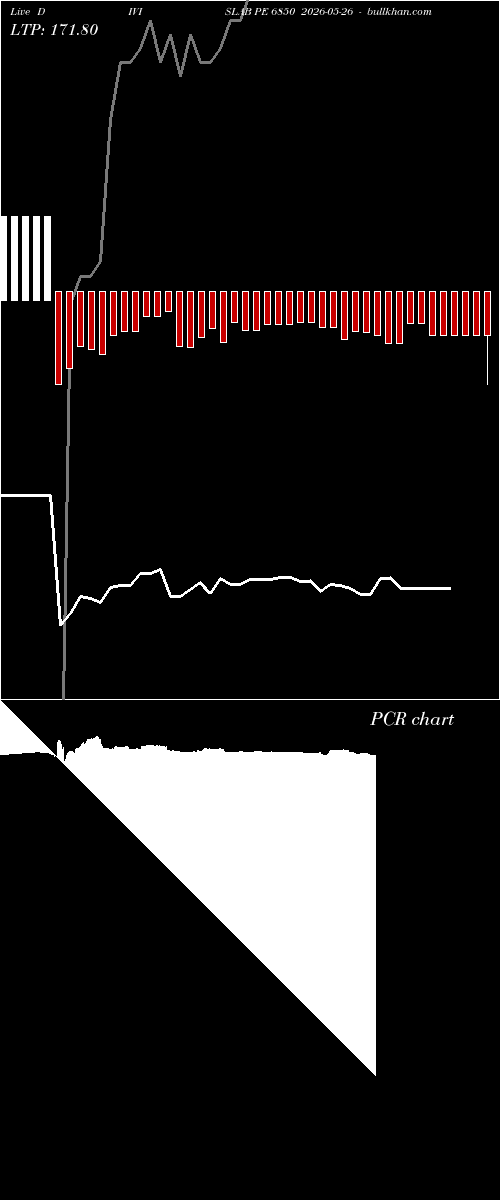  option chart DIVISLAB PE 6850 2026-05-26 