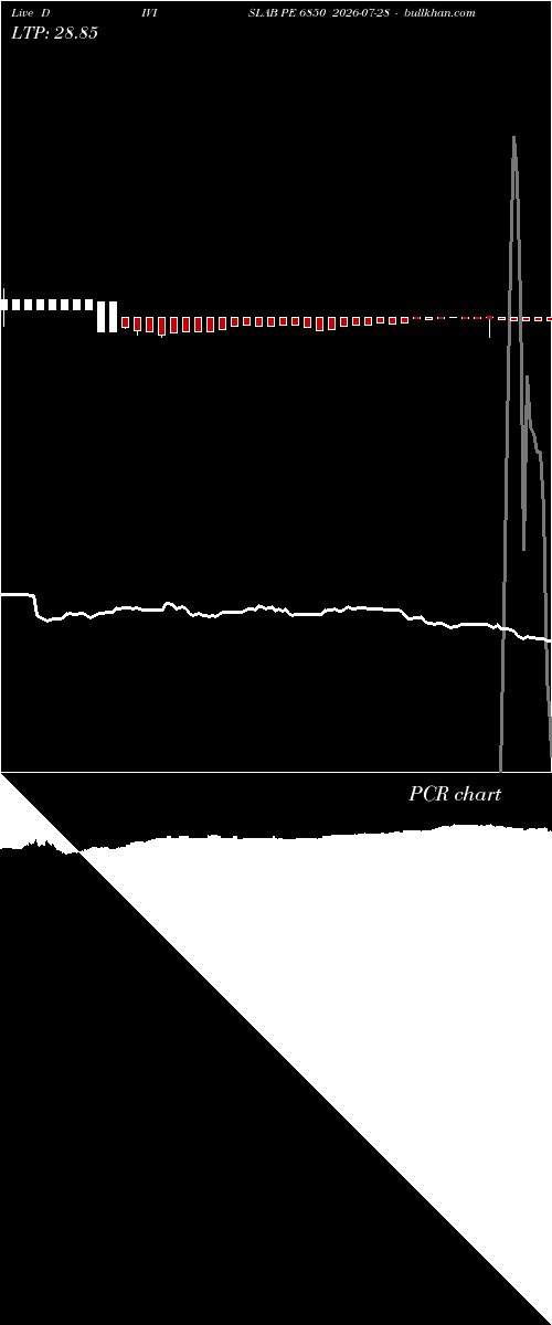  option chart DIVISLAB PE 6850 2026-07-28 